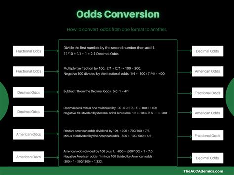 convert decimal odds to american